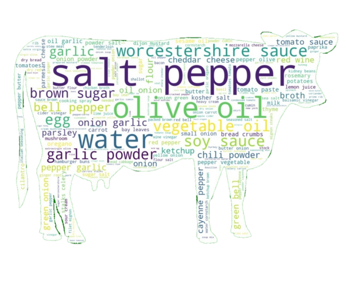 The Most Popular Ingredients with Each Meat